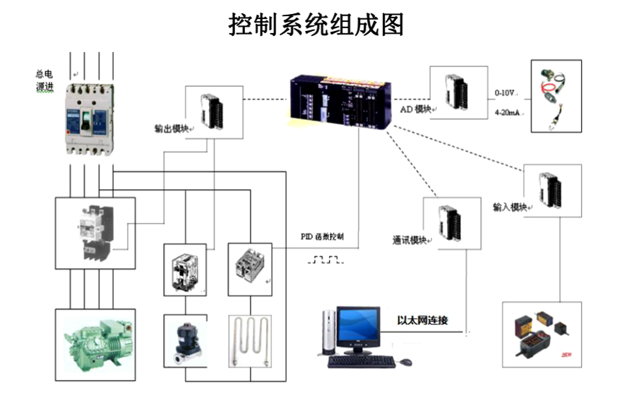 接觸式凍干機(jī)控制系統(tǒng)